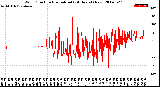 Milwaukee Weather Wind Direction<br>Normalized<br>(24 Hours) (New)