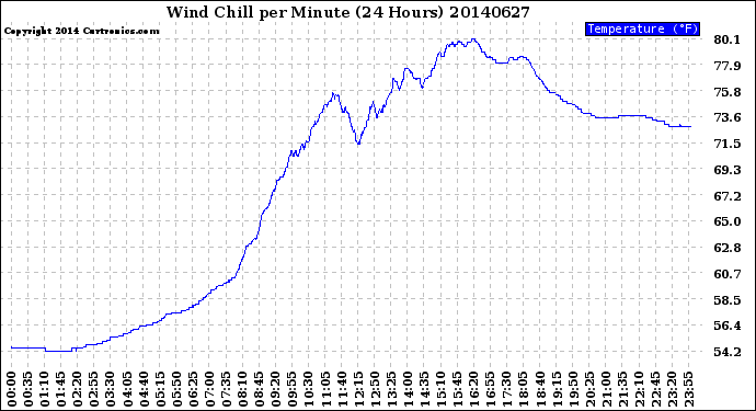 Milwaukee Weather Wind Chill<br>per Minute<br>(24 Hours)