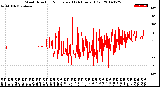 Milwaukee Weather Wind Direction<br>Normalized<br>(24 Hours) (Old)