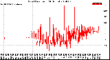 Milwaukee Weather Wind Direction<br>(24 Hours)