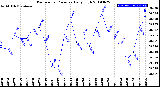 Milwaukee Weather Barometric Pressure<br>Daily High