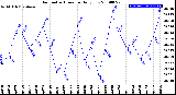 Milwaukee Weather Barometric Pressure<br>Daily Low