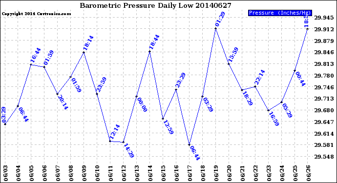 Milwaukee Weather Barometric Pressure<br>Daily Low