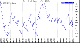 Milwaukee Weather Wind Chill<br>Daily Low