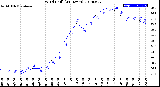 Milwaukee Weather Wind Chill<br>(24 Hours)