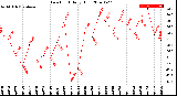 Milwaukee Weather Dew Point<br>Daily High