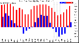 Milwaukee Weather Dew Point<br>Monthly High/Low