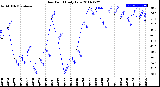 Milwaukee Weather Dew Point<br>Daily Low