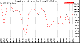 Milwaukee Weather Evapotranspiration<br>per Day (Ozs sq/ft)