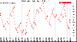 Milwaukee Weather Heat Index<br>Daily High