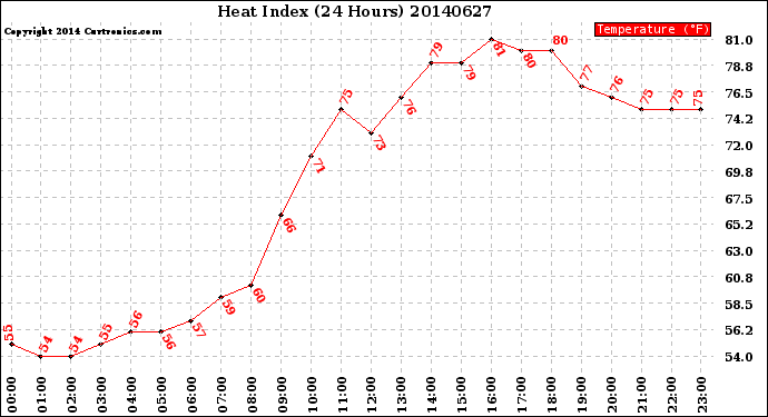 Milwaukee Weather Heat Index<br>(24 Hours)