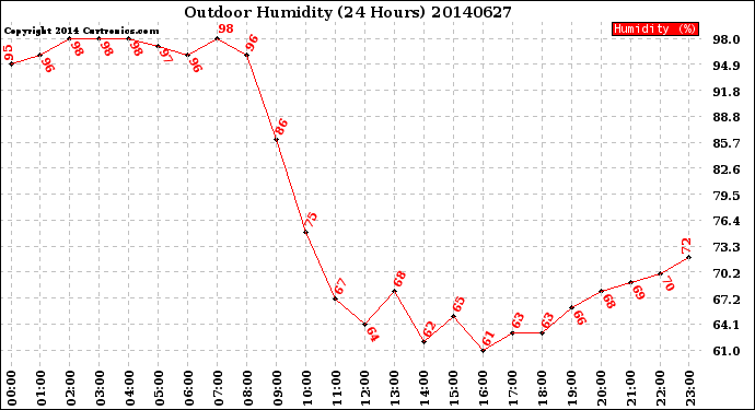 Milwaukee Weather Outdoor Humidity<br>(24 Hours)