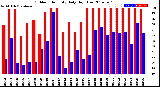 Milwaukee Weather Outdoor Humidity<br>Daily High/Low