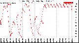 Milwaukee Weather Outdoor Humidity<br>Daily High