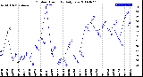 Milwaukee Weather Outdoor Humidity<br>Daily Low