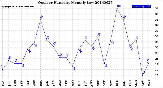 Milwaukee Weather Outdoor Humidity<br>Monthly Low