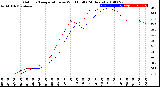 Milwaukee Weather Outdoor Temperature<br>vs Wind Chill<br>(24 Hours)