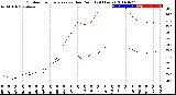 Milwaukee Weather Outdoor Temperature<br>vs Dew Point<br>(24 Hours)