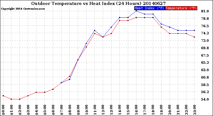 Milwaukee Weather Outdoor Temperature<br>vs Heat Index<br>(24 Hours)