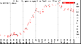 Milwaukee Weather Outdoor Temperature<br>per Hour<br>(24 Hours)