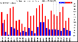 Milwaukee Weather Outdoor Temperature<br>Daily High/Low