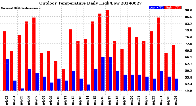 Milwaukee Weather Outdoor Temperature<br>Daily High/Low