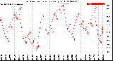 Milwaukee Weather Outdoor Temperature<br>Daily High