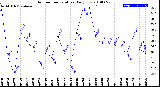 Milwaukee Weather Outdoor Temperature<br>Daily Low