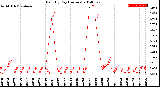 Milwaukee Weather Rain<br>By Day<br>(Inches)