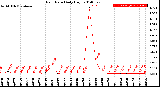 Milwaukee Weather Rain Rate<br>Daily High