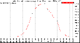 Milwaukee Weather Solar Radiation Average<br>per Hour<br>(24 Hours)