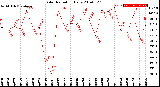 Milwaukee Weather Solar Radiation<br>Daily