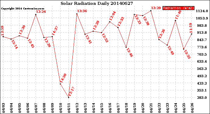 Milwaukee Weather Solar Radiation<br>Daily