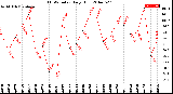 Milwaukee Weather THSW Index<br>Daily High