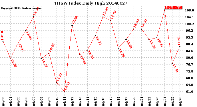 Milwaukee Weather THSW Index<br>Daily High