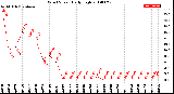 Milwaukee Weather Wind Speed<br>Daily High