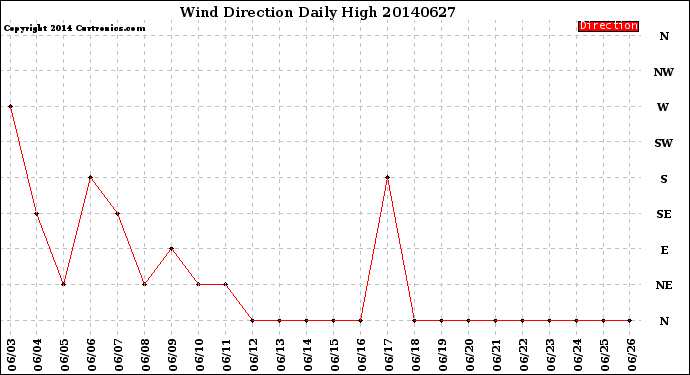 Milwaukee Weather Wind Direction<br>Daily High