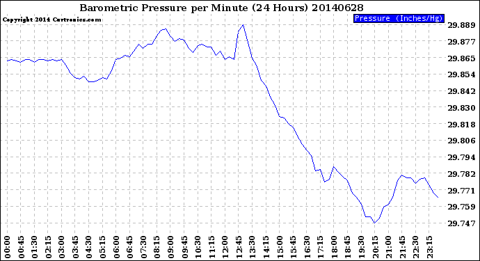 Milwaukee Weather Barometric Pressure<br>per Minute<br>(24 Hours)