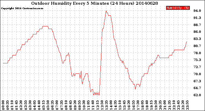 Milwaukee Weather Outdoor Humidity<br>Every 5 Minutes<br>(24 Hours)