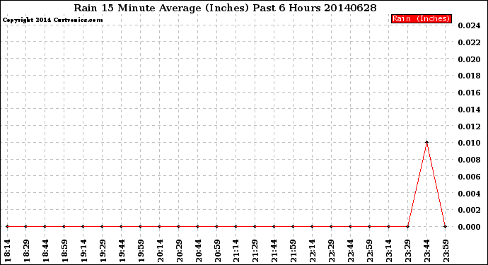 Milwaukee Weather Rain<br>15 Minute Average<br>(Inches)<br>Past 6 Hours