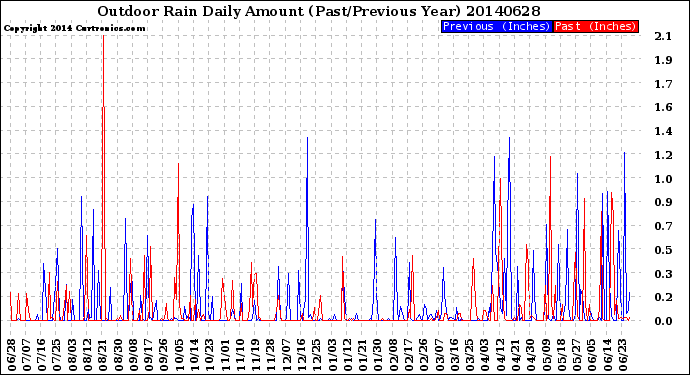 Milwaukee Weather Outdoor Rain<br>Daily Amount<br>(Past/Previous Year)