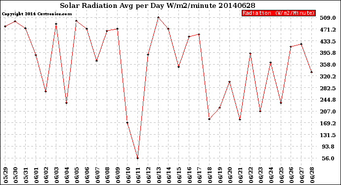 Milwaukee Weather Solar Radiation<br>Avg per Day W/m2/minute