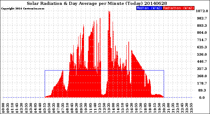 Milwaukee Weather Solar Radiation<br>& Day Average<br>per Minute<br>(Today)