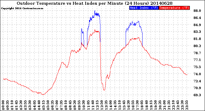 Milwaukee Weather Outdoor Temperature<br>vs Heat Index<br>per Minute<br>(24 Hours)