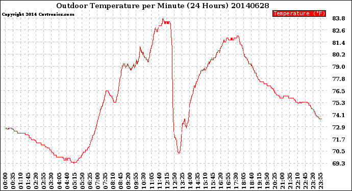 Milwaukee Weather Outdoor Temperature<br>per Minute<br>(24 Hours)