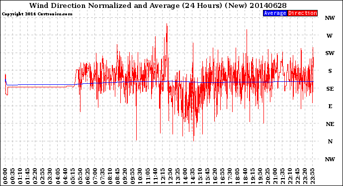 Milwaukee Weather Wind Direction<br>Normalized and Average<br>(24 Hours) (New)