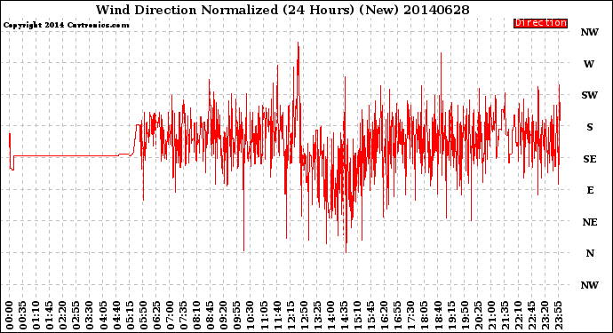 Milwaukee Weather Wind Direction<br>Normalized<br>(24 Hours) (New)