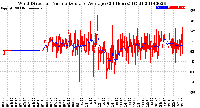 Milwaukee Weather Wind Direction<br>Normalized and Average<br>(24 Hours) (Old)