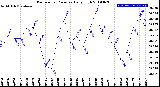 Milwaukee Weather Barometric Pressure<br>Daily High