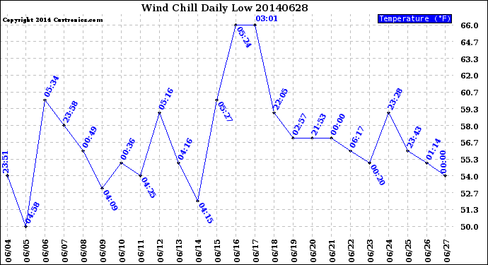 Milwaukee Weather Wind Chill<br>Daily Low